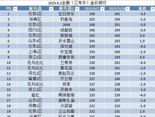 梦幻西游金价3.1指的是什么？当前金价是多少？  第1张