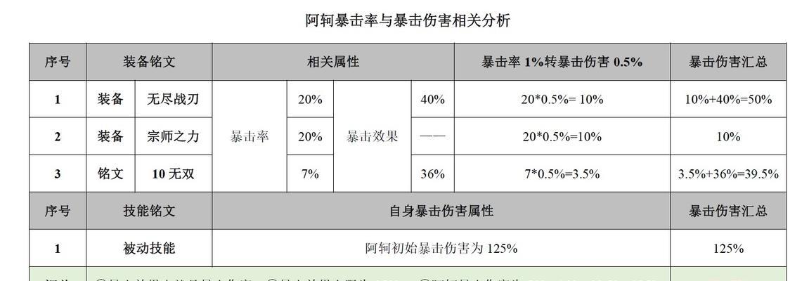 王者荣耀中阿轲的正确玩法是什么？技能连招技巧有哪些？  第3张