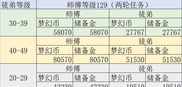 梦幻西游80环任务需要多少钱？如何快速完成？  第3张