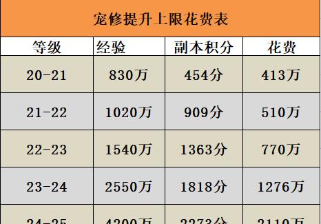 梦幻西游中结婚需要达到的等级是多少？  第3张